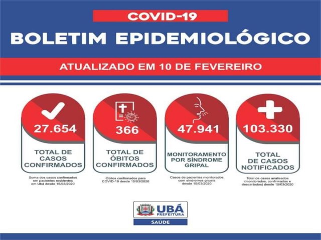 Ub registra 17 novos casos de COVID-19 nos ltimos 7 dias.