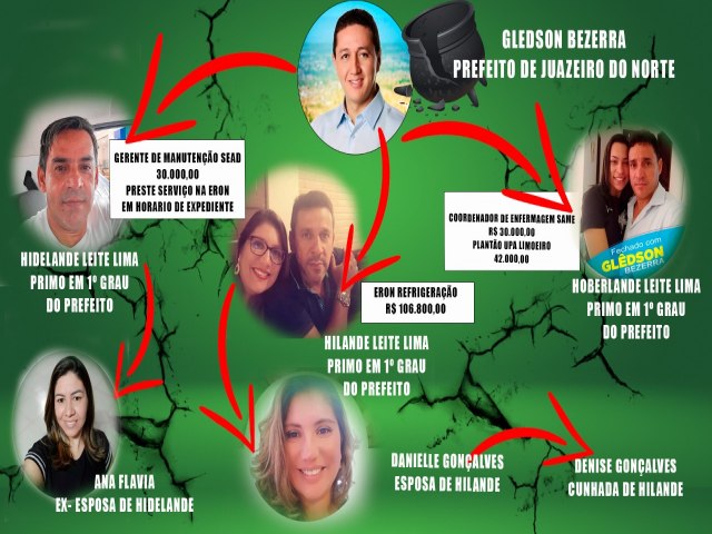 Família do prefeito Glêdson Bezerra (PODE) no centro da corrupção da Saúde