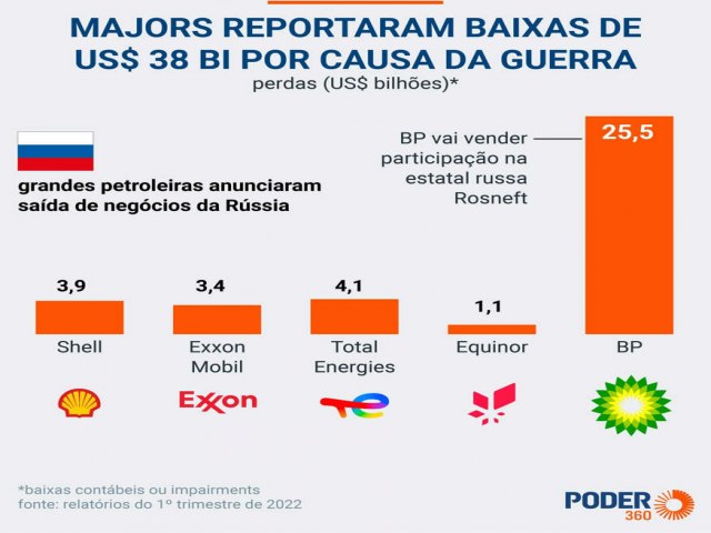 Petrobras tem o maior lucro entre grandes petroleiras