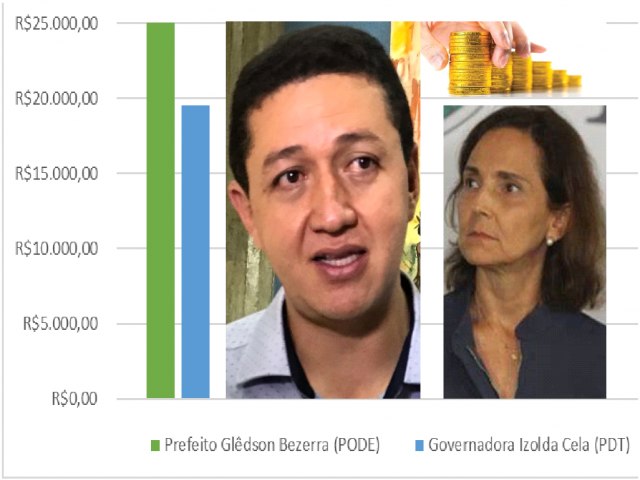 Salário do prefeito de Juazeiro do Norte/CE é mais que 20% maior que o salário da governadora do estado