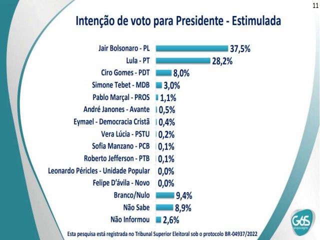 Por que o grosso da grande mídia tradicional só apresenta as pesquisas onde Lula (PT) aparece à frente de Bolsonaro (PL)?