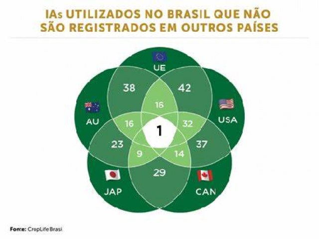É mentira que o Brasil utilize defensivos agrícolas banidos em outros países