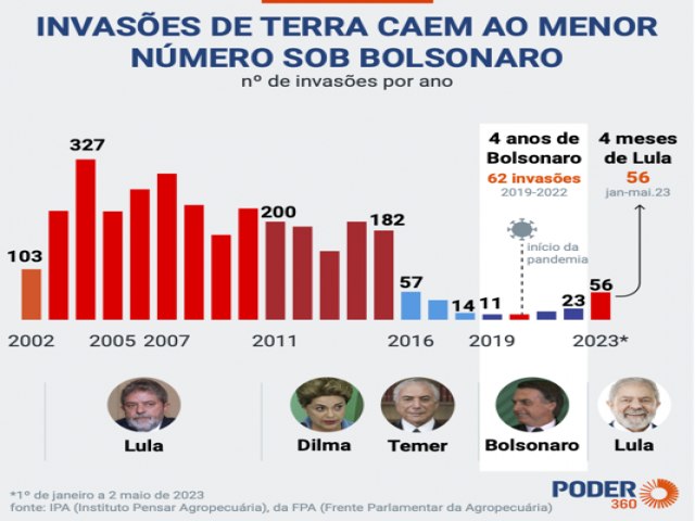 Invasões voltam a crescer com Lula após baixa com Bolsonaro