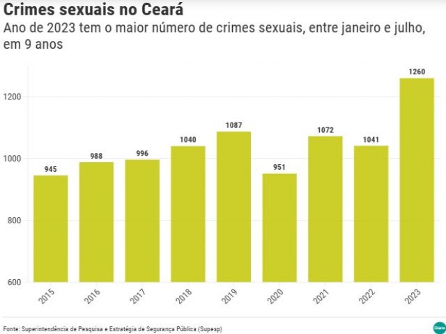 Ano de 2023 tem o maior número de crimes sexuais no Ceará nos últimos 9 anos