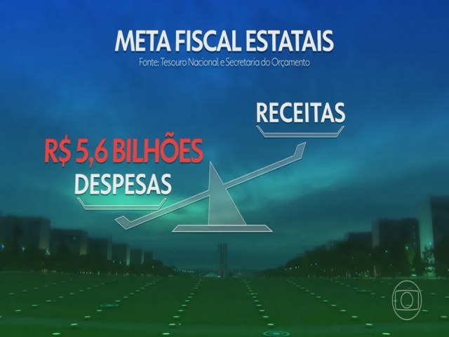 Estatais brasileiras devem fechar 2023 com rombo de quase R$ 6 bilhões