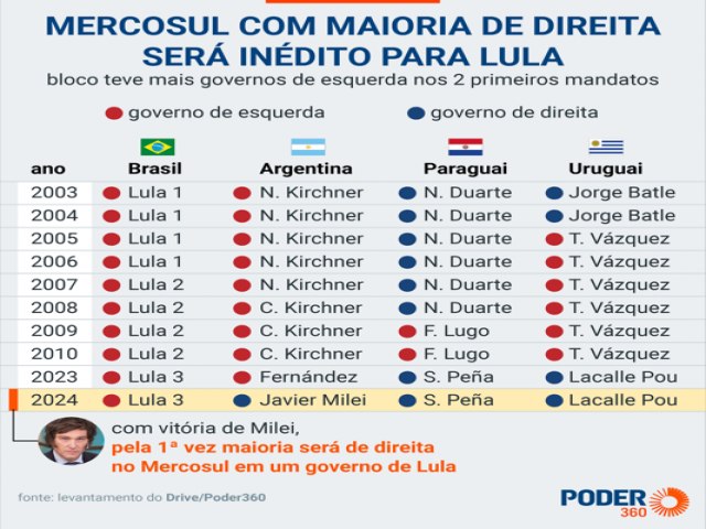 Lula terá Mercosul com maioria de direita pela 1ª vez