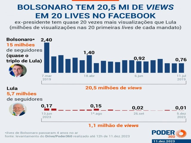 Comparar audincia de Lula  loucura completa, diz Pimenta