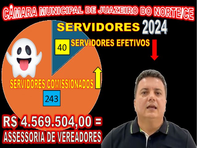 Com denncia de existncia de fantasmas e 86% de servidores indicados, a Cmara Municipal de Juazeiro do Norte/CE gastar mais de R$ 4,5 milhes com assessores de vereadores