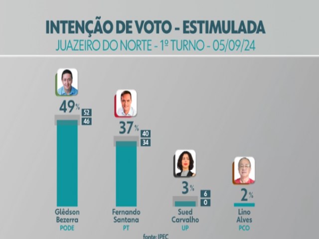 Ipec: Gldson Bezerra lidera com 49% das intenes de voto para prefeito de Juazeiro do Norte; Fernando Santana tem 37%