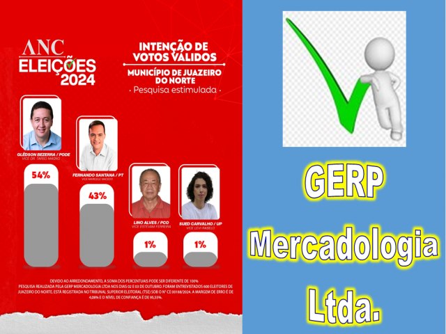 QUAL O INSTITUTO QUE ACERTOU E QUAIS AS PESQUISAS MENTIROSAS SOBRE AS ELEIES DE JUAZEIRO DO NORTE/CE