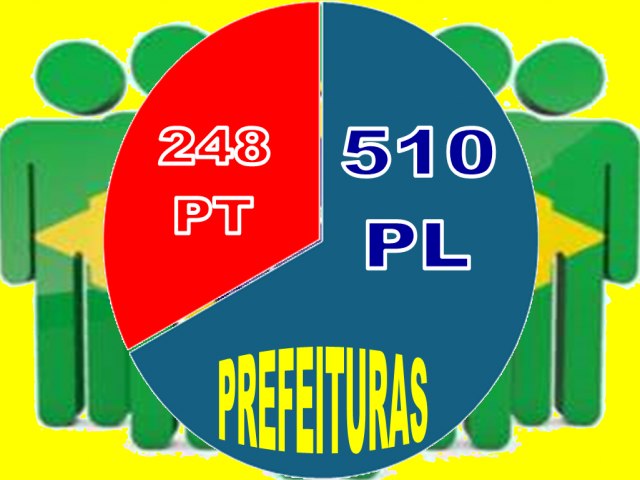 PL conquista mais do dobro de Prefeituras do que as conquistadas pelo PT