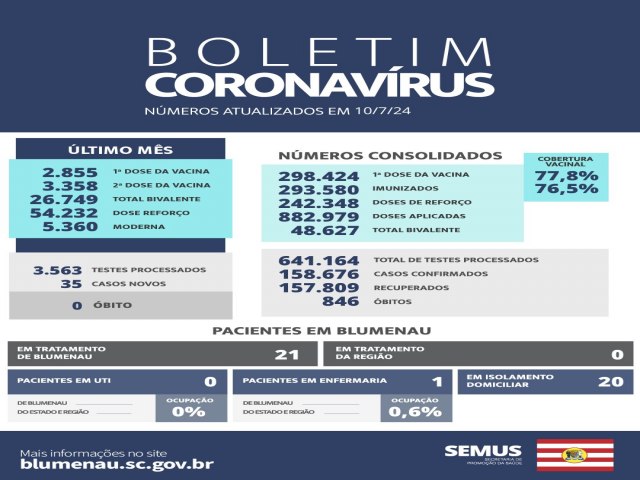 Boletim Coronavrus Blumenau - Julho de 2024