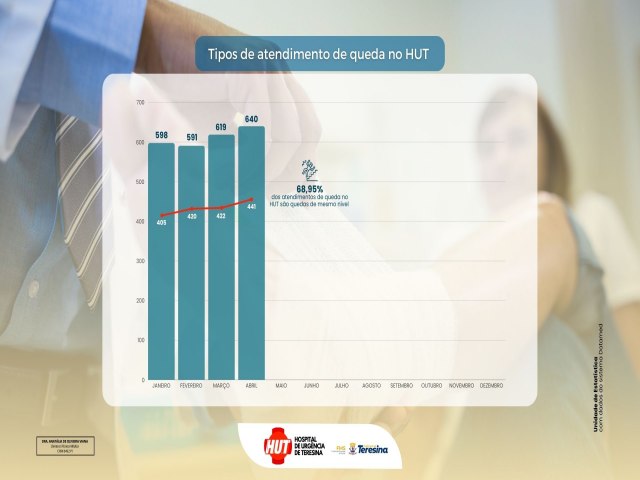 HUT registra 2.448 atendimentos de queda at abril deste ano