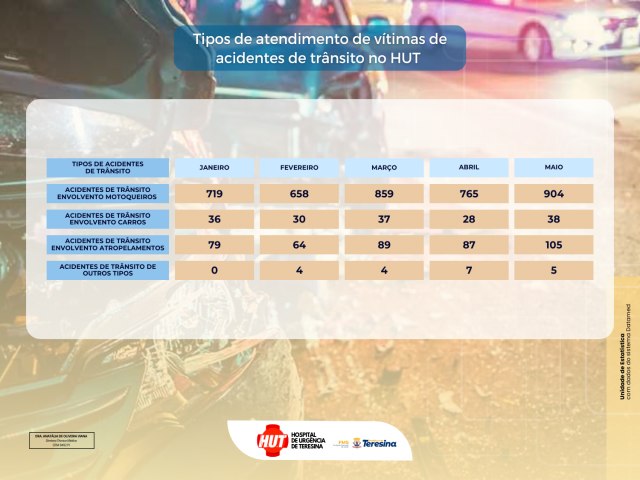 Maior nmero de atendimentos por acidentes de trnsito  registrado em maio no HUT