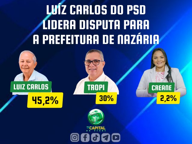 Pesquisa Eleitoral em Nazria: Luz Carlos (PSD) Lidera Corrida para Prefeitura