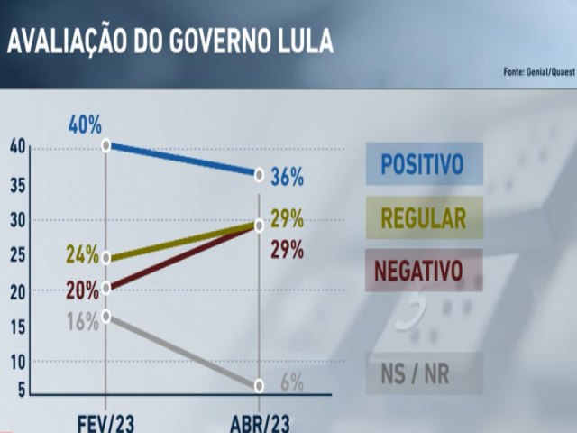 Aprovao do governo Lula cai de 40% para 36%, mostra pesquisa