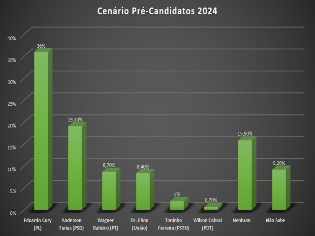 Eleies 2024: Cury lidera as intenes de voto em pesquisa pr-eleitoral (OVale)