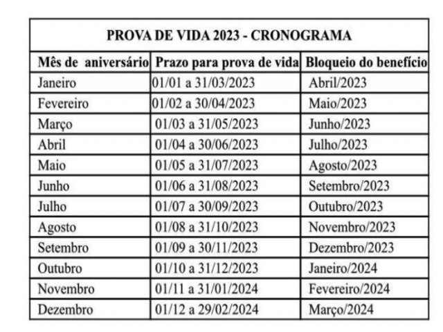 Mais de 1.000 beneficirios nascidos em fevereiro ainda no realizaram a Prova de Vida 2023; prazo vai at este domingo (30/04)