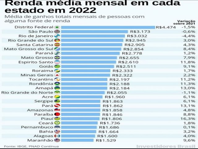 Piau registra o maior crescimento de renda entre os estados, aponta PNAD