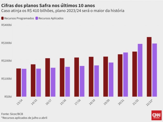  hoje! Governo lana maior Plano Safra da histria do Brasil