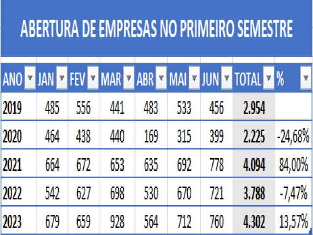 Abertura de empresas no Piau cresce mais de 13% no primeiro semestre de 2023