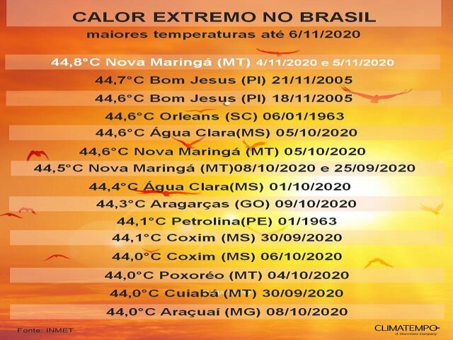 Como fica o tempo em outubro? Onda de calor pode ser mais forte ainda!