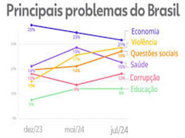 Quaest: para eleitores, economia, violncia e questes sociais so os principais problemas do Brasil