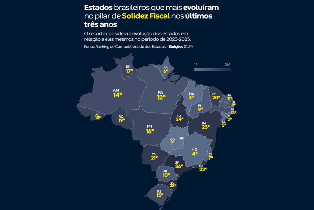 Alagoas avan�a em solidez fiscal e registra 2� maior crescimento do Brasil, aponta CLP