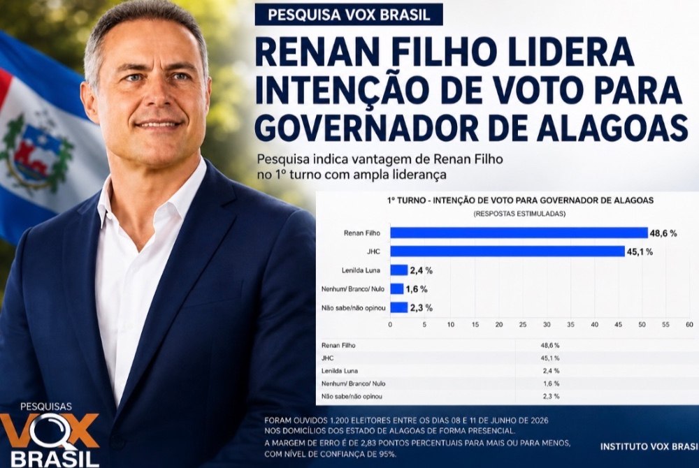 Pesquisa Vox Brasil aponta lideran�a de Renan Filho na corrida pelo Governo de Alagoas e indica vantagem tamb�m em eventual segundo turno