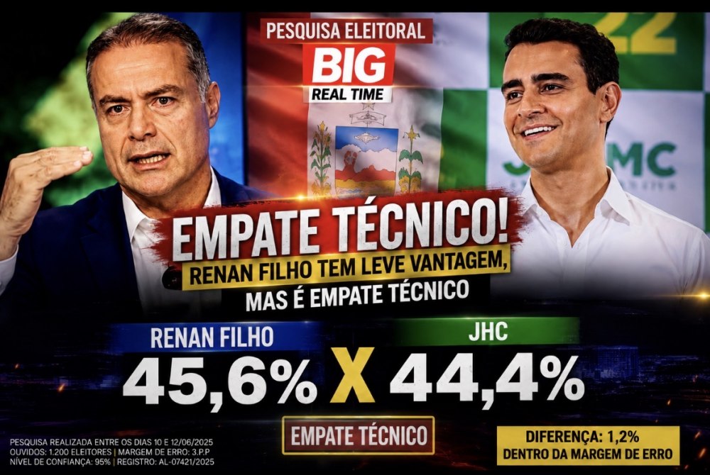 Renan Filho mant�m leve vantagem sobre JHC , mas empate t�cnico domina a corrida pelo Governo de Alagoas